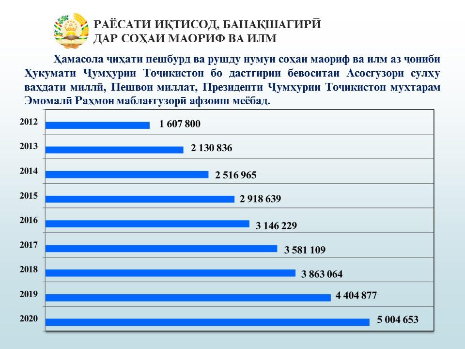 МАБЛАҒГУЗОРИИ СОҲА НИСБАТ БА СОЛИ ГУЗАШТА 13,6% ЗИЁД АСТ
