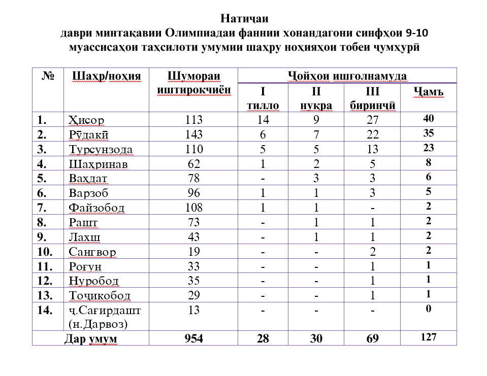 ДАВРИ МИНТАҚАВИИ ОЛИМПИАДАҲОИ ФАННИИ МУАССИСАҲОИ ТАҲСИЛОТИ УМУМИИ ШАҲРУ НОҲИЯҲОИ ТОБЕИ ҶУМҲУРӢ ҶАМЪБАСТ ГАРДИД