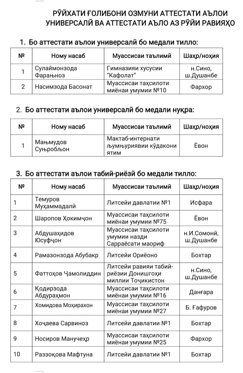 РӮЙХАТИ ҒОЛИБОНИ ОЗМУНИ АТТЕСТАТИ АЪЛОИ УНИВЕРСАЛӢ ВА АТТЕСТАТИ АЪЛО АЗ РЎЙИ РАВИЯҲО